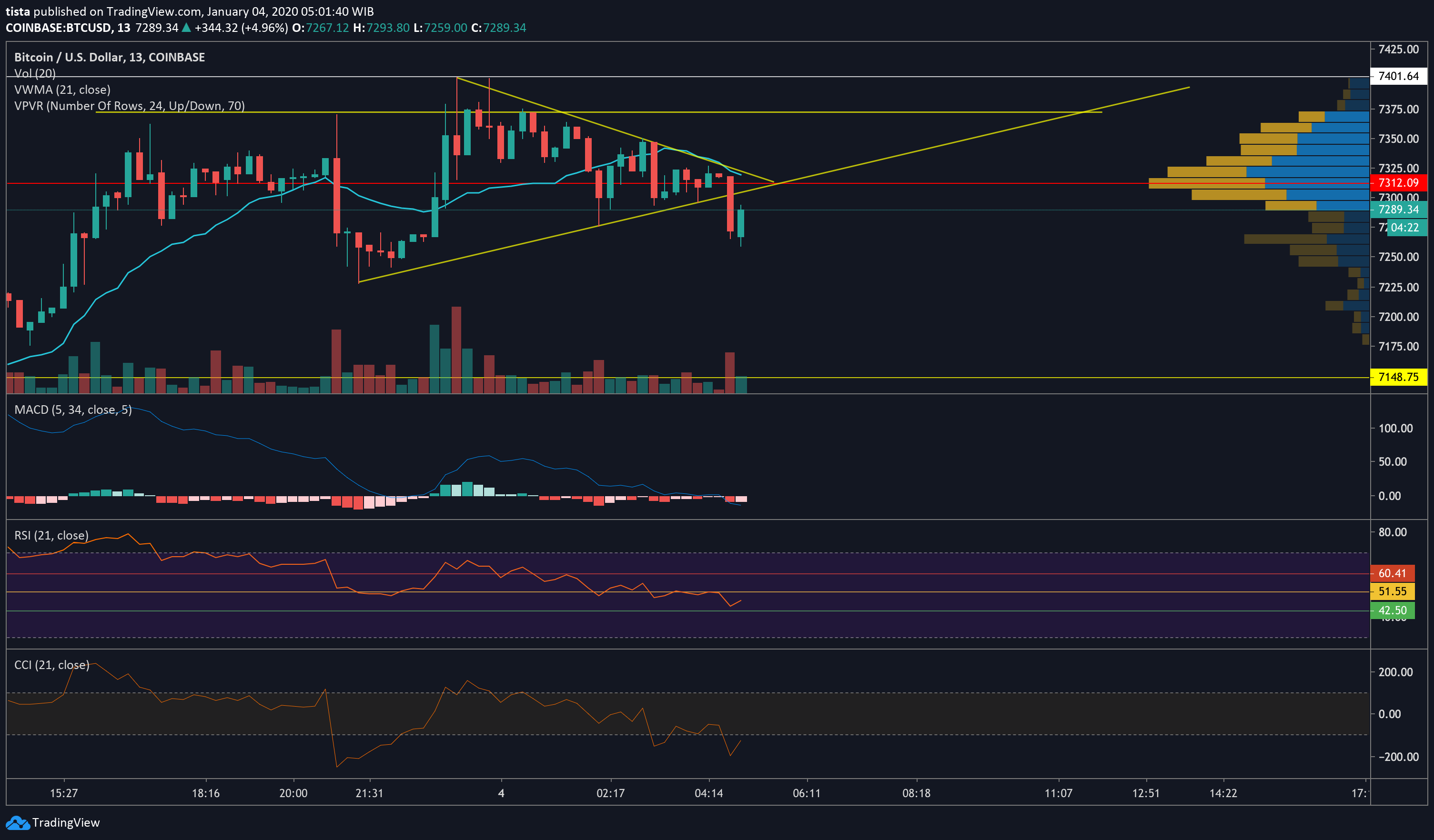 Ascending Triangle Broken by Descending Triangle right at VPVR