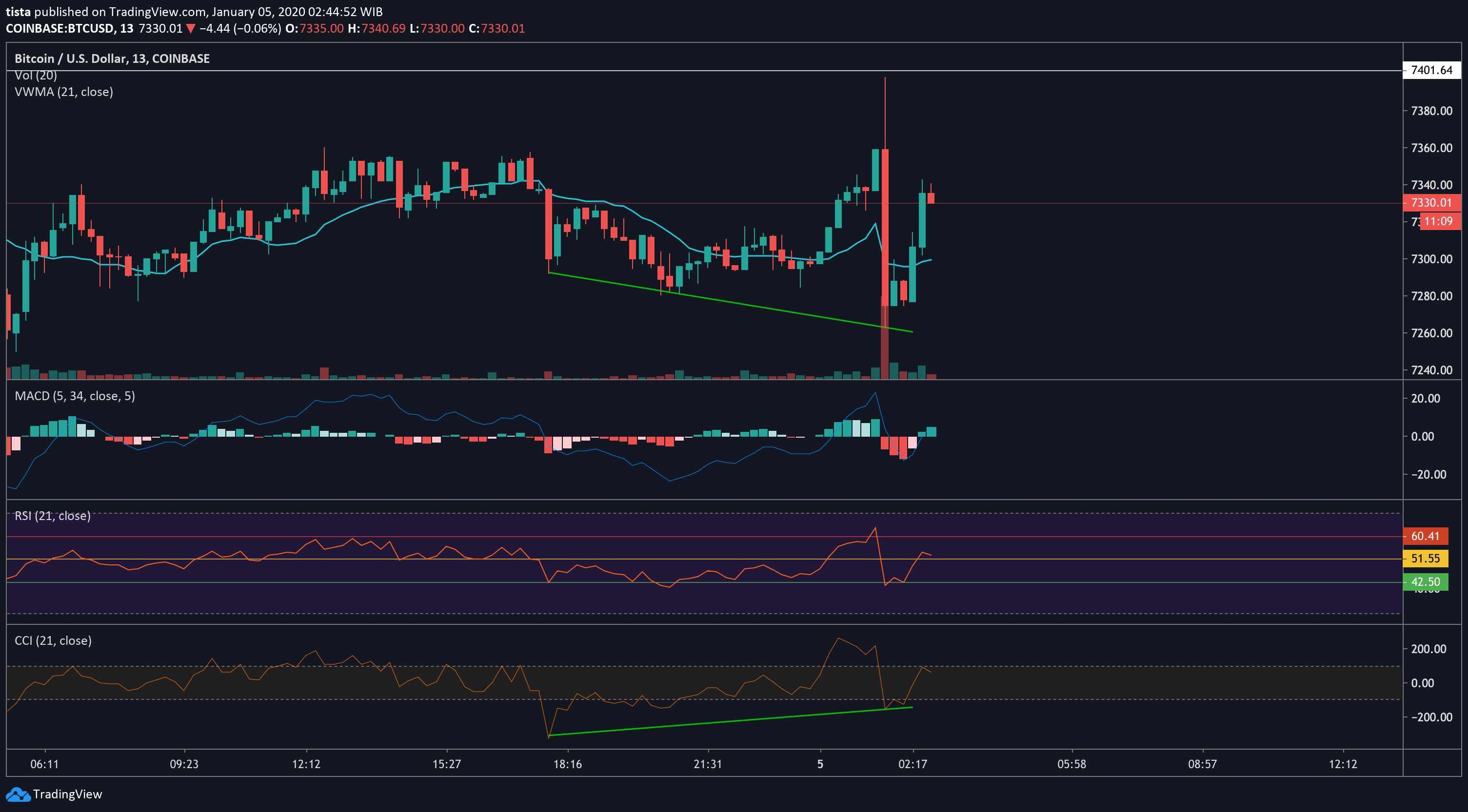 Massive Bullish Divergence on CCI