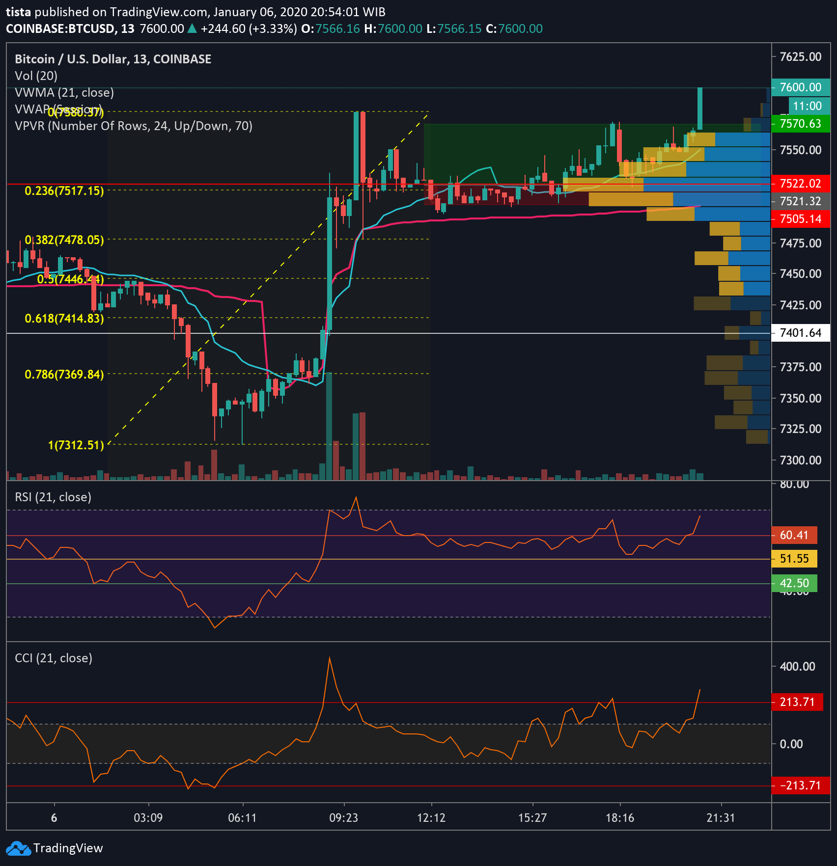 Ascending Triangle Broken Up