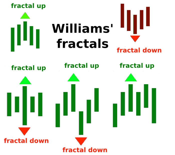 Fractals in Candles