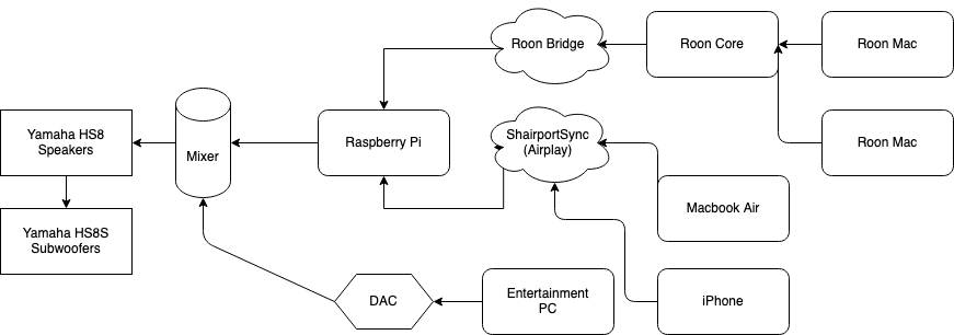 Airplay On Raspberry Pi - Hifi Setup